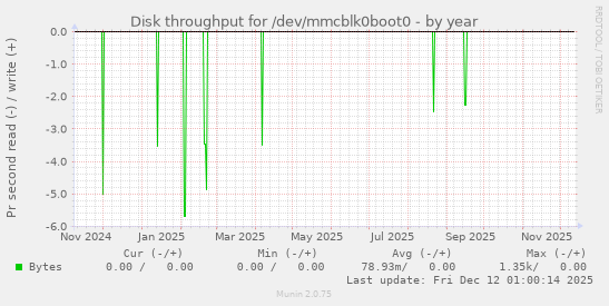 Disk throughput for /dev/mmcblk0boot0