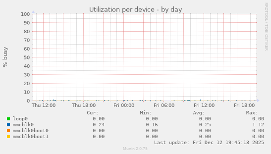 Utilization per device
