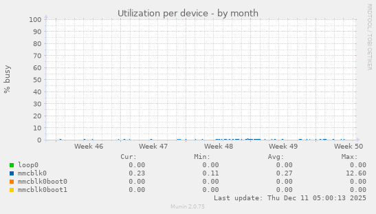 Utilization per device