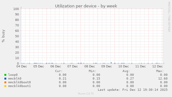 Utilization per device