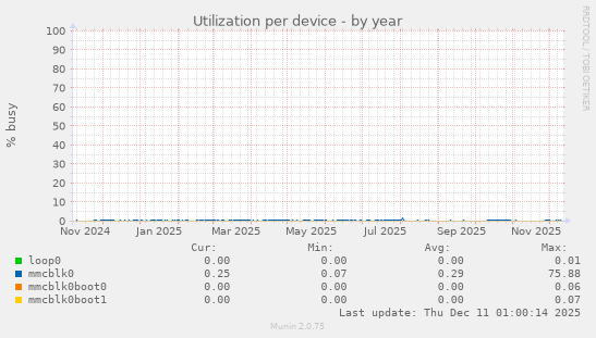 Utilization per device