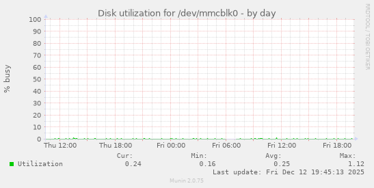Disk utilization for /dev/mmcblk0