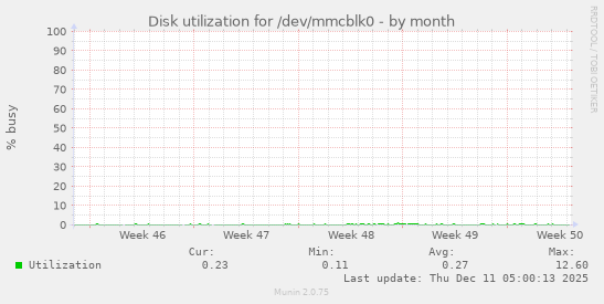 Disk utilization for /dev/mmcblk0