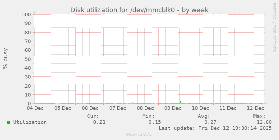 Disk utilization for /dev/mmcblk0