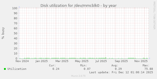 Disk utilization for /dev/mmcblk0
