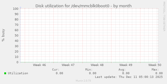 Disk utilization for /dev/mmcblk0boot0