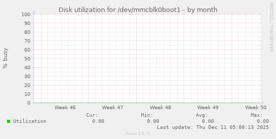 Disk utilization for /dev/mmcblk0boot1