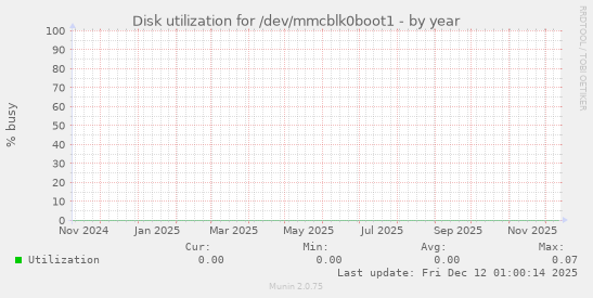 Disk utilization for /dev/mmcblk0boot1