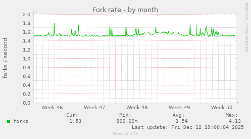 Fork rate