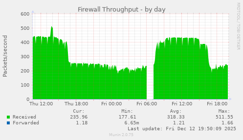 Firewall Throughput
