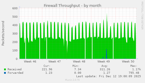 Firewall Throughput
