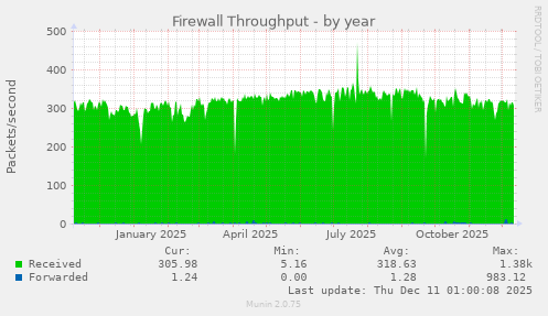 Firewall Throughput