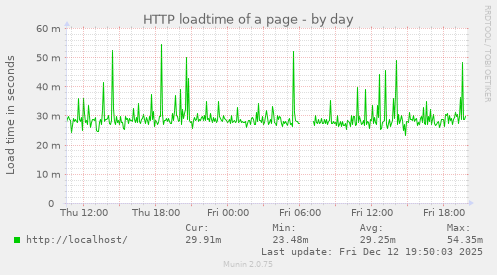 HTTP loadtime of a page