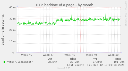 HTTP loadtime of a page
