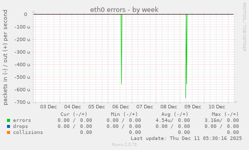 eth0 errors