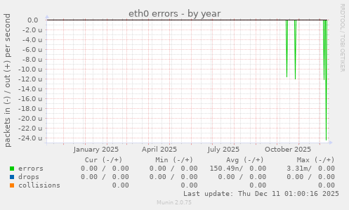 eth0 errors