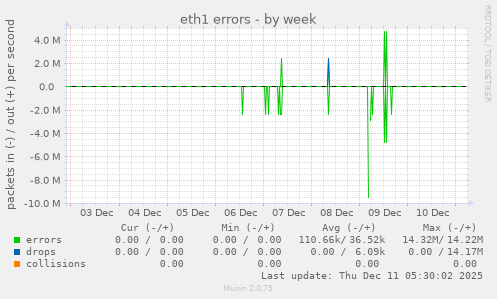 eth1 errors