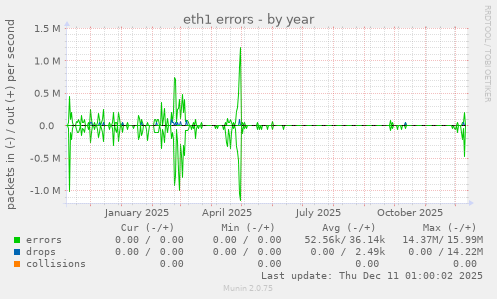 eth1 errors