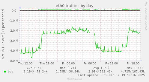 eth0 traffic