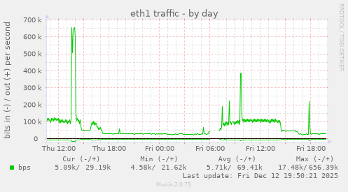eth1 traffic