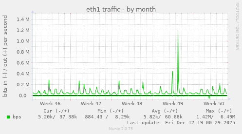 eth1 traffic