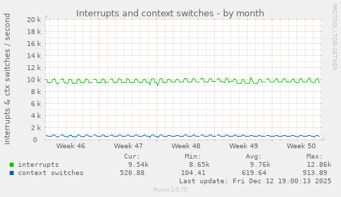 Interrupts and context switches