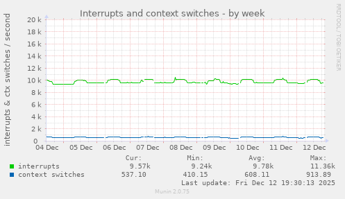 Interrupts and context switches