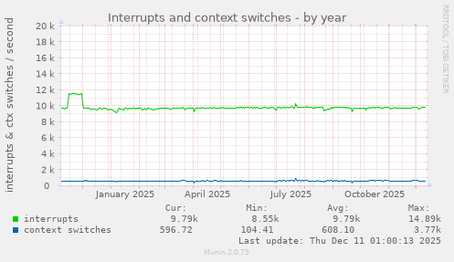 Interrupts and context switches