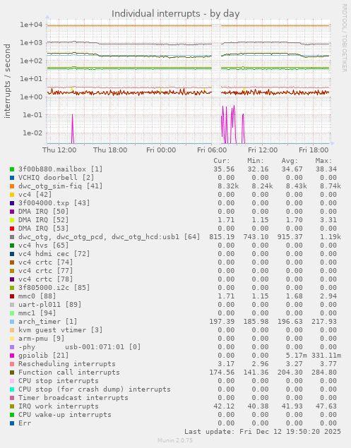 Individual interrupts