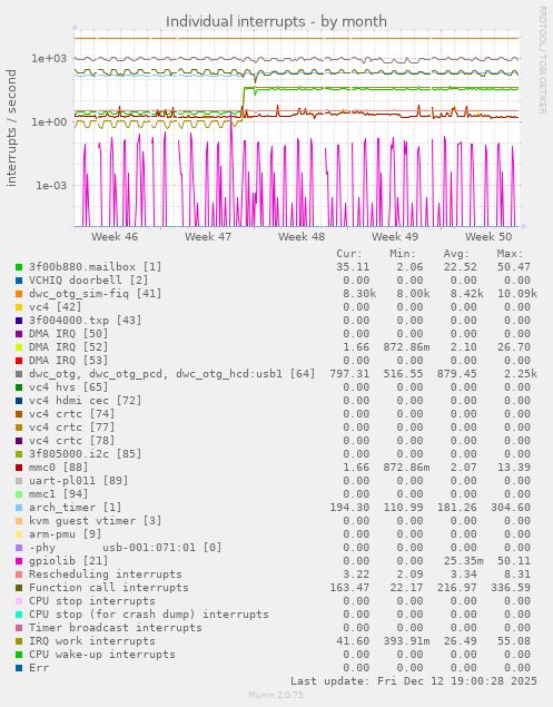 Individual interrupts