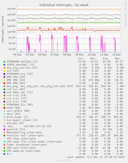 Individual interrupts