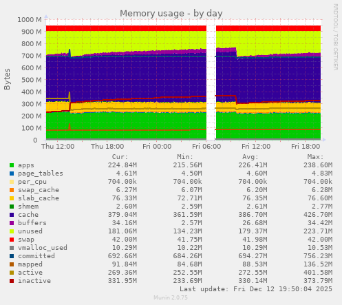 Memory usage