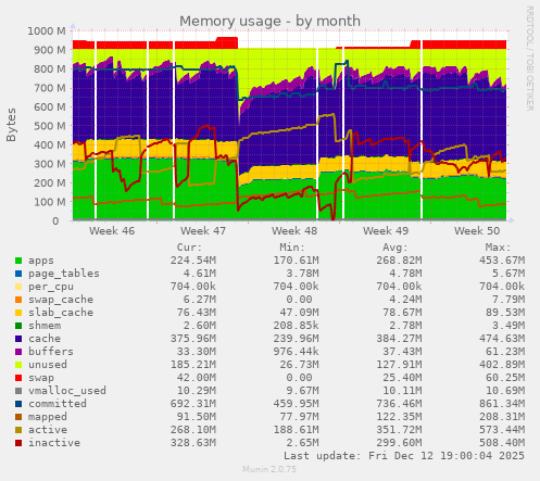 Memory usage