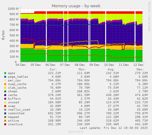 Memory usage