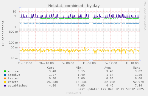 Netstat, combined