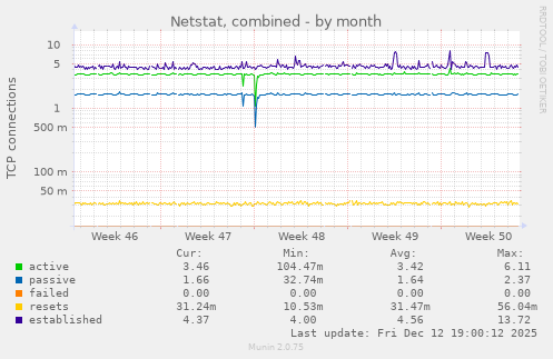 Netstat, combined