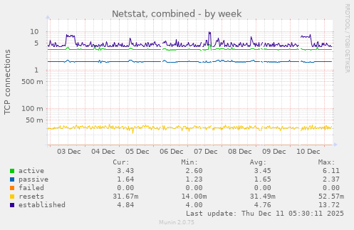 Netstat, combined