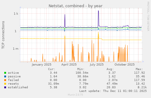 Netstat, combined