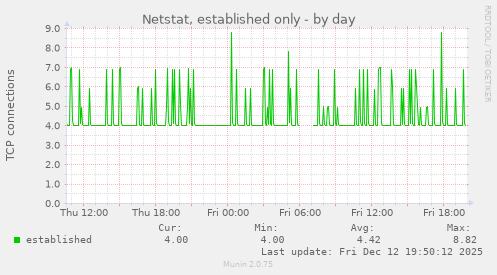 Netstat, established only
