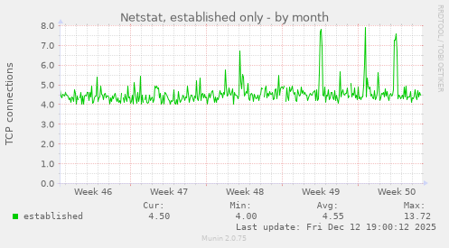 Netstat, established only