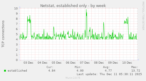 Netstat, established only