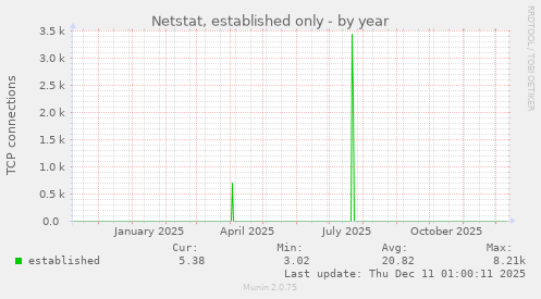 Netstat, established only