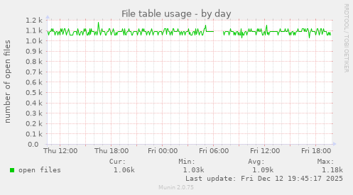 File table usage