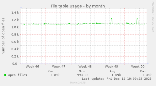 File table usage
