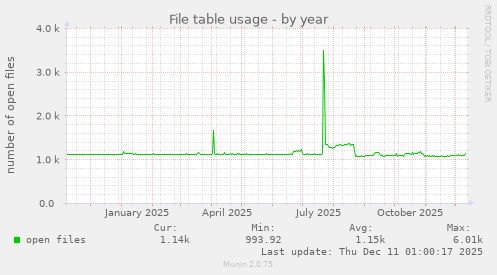 File table usage