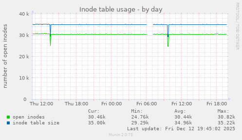 Inode table usage