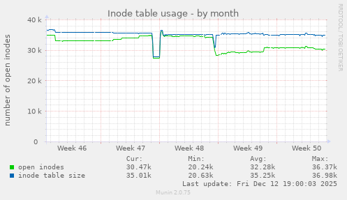 Inode table usage