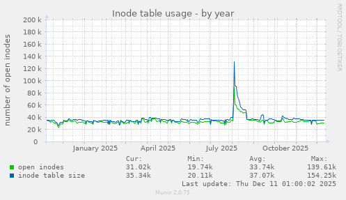 Inode table usage
