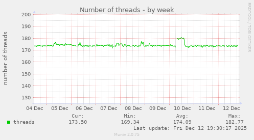 Number of threads