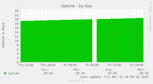Uptime